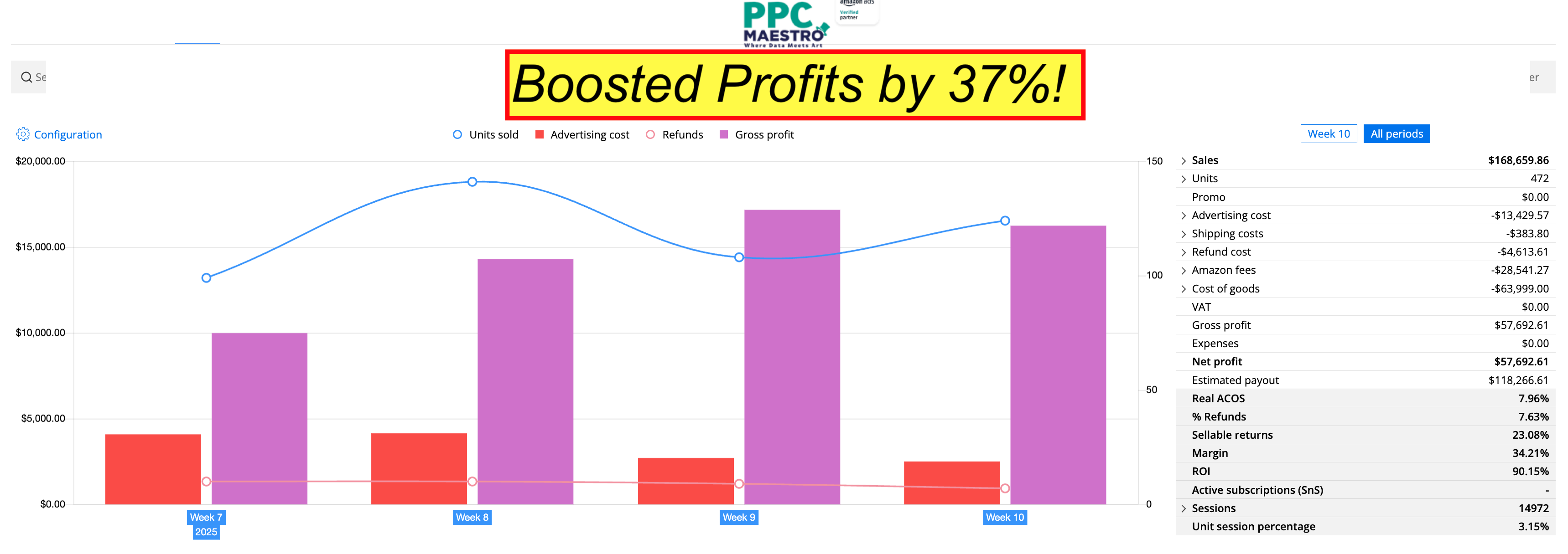 Boosted profits by 37%